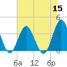 Tide chart for Wrightsville Beach, North Carolina on 2022/07/15