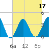 Tide chart for Wrightsville Beach, North Carolina on 2022/07/17