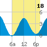 Tide chart for Wrightsville Beach, North Carolina on 2022/07/18