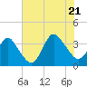 Tide chart for Wrightsville Beach, North Carolina on 2022/07/21