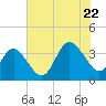 Tide chart for Wrightsville Beach, North Carolina on 2022/07/22
