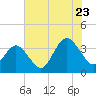 Tide chart for Wrightsville Beach, North Carolina on 2022/07/23