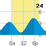 Tide chart for Wrightsville Beach, North Carolina on 2022/07/24