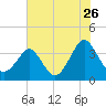 Tide chart for Wrightsville Beach, North Carolina on 2022/07/26
