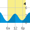 Tide chart for Wrightsville Beach, North Carolina on 2022/07/4
