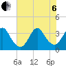 Tide chart for Wrightsville Beach, North Carolina on 2022/07/6