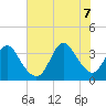 Tide chart for Wrightsville Beach, North Carolina on 2022/07/7