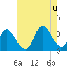Tide chart for Wrightsville Beach, North Carolina on 2022/07/8