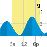 Tide chart for Wrightsville Beach, North Carolina on 2022/07/9