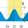 Tide chart for Wrightsville Beach, North Carolina on 2022/10/1