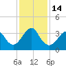 Tide chart for Wrightsville Beach, North Carolina on 2022/12/14