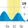 Tide chart for Wrightsville Beach, North Carolina on 2022/12/19
