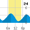 Tide chart for Merkel Beach, Wychmere Harbor, Massachusetts on 2021/01/24