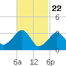 Tide chart for Merkel Beach, Wychmere Harbor, Massachusetts on 2021/02/22