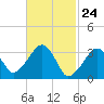Tide chart for Merkel Beach, Wychmere Harbor, Massachusetts on 2021/02/24