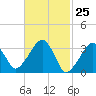 Tide chart for Merkel Beach, Wychmere Harbor, Massachusetts on 2021/02/25