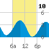 Tide chart for Merkel Beach, Wychmere Harbor, Massachusetts on 2021/03/10