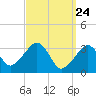 Tide chart for Merkel Beach, Wychmere Harbor, Massachusetts on 2021/03/24
