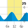 Tide chart for Merkel Beach, Wychmere Harbor, Massachusetts on 2021/03/25