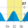 Tide chart for Merkel Beach, Wychmere Harbor, Massachusetts on 2021/03/27