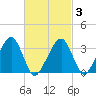 Tide chart for Merkel Beach, Wychmere Harbor, Massachusetts on 2021/03/3