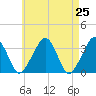 Tide chart for Merkel Beach, Wychmere Harbor, Massachusetts on 2021/04/25