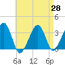 Tide chart for Merkel Beach, Wychmere Harbor, Massachusetts on 2021/04/28