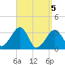 Tide chart for Merkel Beach, Wychmere Harbor, Massachusetts on 2021/04/5