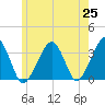 Tide chart for Merkel Beach, Wychmere Harbor, Massachusetts on 2021/05/25