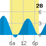Tide chart for Merkel Beach, Wychmere Harbor, Massachusetts on 2021/05/28