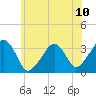Tide chart for Merkel Beach, Wychmere Harbor, Massachusetts on 2021/07/10