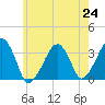 Tide chart for Merkel Beach, Wychmere Harbor, Massachusetts on 2021/07/24