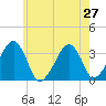 Tide chart for Merkel Beach, Wychmere Harbor, Massachusetts on 2021/07/27