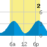 Tide chart for Merkel Beach, Wychmere Harbor, Massachusetts on 2021/07/2