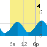 Tide chart for Merkel Beach, Wychmere Harbor, Massachusetts on 2021/07/4