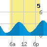 Tide chart for Merkel Beach, Wychmere Harbor, Massachusetts on 2021/07/5