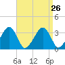 Tide chart for Merkel Beach, Wychmere Harbor, Massachusetts on 2021/08/26