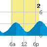 Tide chart for Merkel Beach, Wychmere Harbor, Massachusetts on 2021/08/2