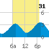 Tide chart for Merkel Beach, Wychmere Harbor, Massachusetts on 2021/08/31