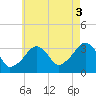 Tide chart for Merkel Beach, Wychmere Harbor, Massachusetts on 2021/08/3