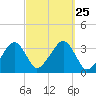 Tide chart for Merkel Beach, Wychmere Harbor, Massachusetts on 2021/09/25