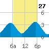 Tide chart for Merkel Beach, Wychmere Harbor, Massachusetts on 2021/09/27