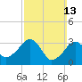 Tide chart for Merkel Beach, Wychmere Harbor, Massachusetts on 2022/03/13