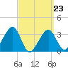 Tide chart for Merkel Beach, Wychmere Harbor, Massachusetts on 2022/03/23