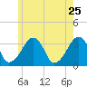 Tide chart for Merkel Beach, Wychmere Harbor, Massachusetts on 2022/05/25