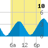 Tide chart for Merkel Beach, Wychmere Harbor, Massachusetts on 2022/07/10
