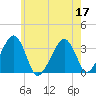 Tide chart for Merkel Beach, Wychmere Harbor, Massachusetts on 2022/07/17