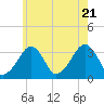 Tide chart for Merkel Beach, Wychmere Harbor, Massachusetts on 2022/07/21