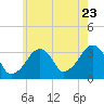 Tide chart for Merkel Beach, Wychmere Harbor, Massachusetts on 2022/07/23