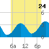 Tide chart for Merkel Beach, Wychmere Harbor, Massachusetts on 2022/07/24